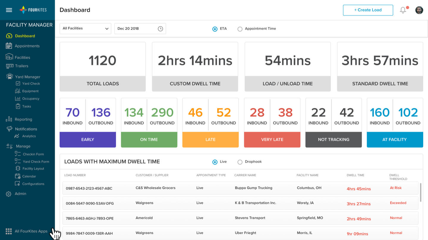 FourKites Facility Manager dashboard splitting loads into Early, On-Time, Late, Very Late, Not Tracking, and At Facility