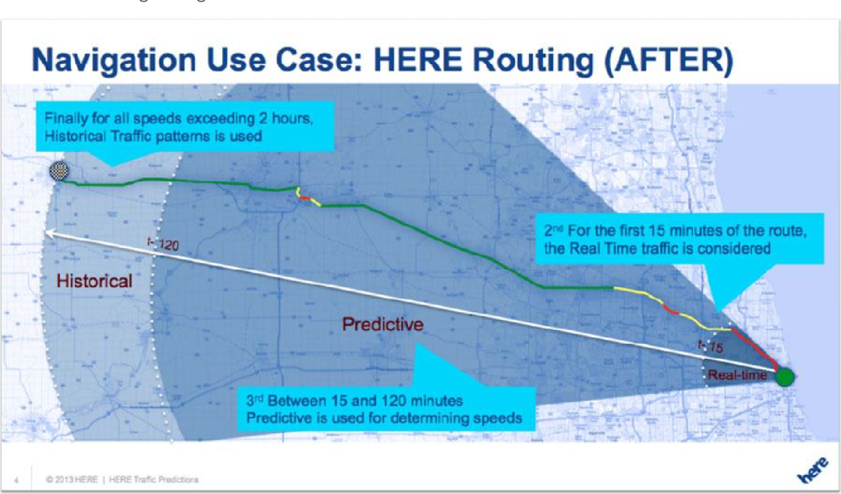 Diagram of HERE routing logic: real-time, predictive, and historical traffic zones by time threshold