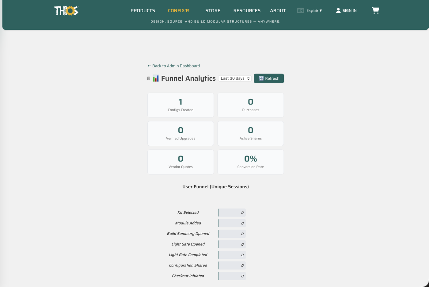 Configurator funnel analytics — stage-by-stage counts from kit selected through checkout initiated